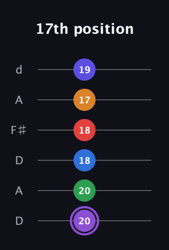 A♯ Major 9th Sharp 13th guitar tab — 17th position (20 20 18 18 17 19) in Open D Tuning (DADF♯AD)