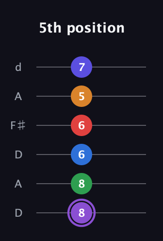 A♯ Major 9th Sharp 13th guitar tab — 5th position (8 8 6 6 5 7) in Open D Tuning (DADF♯AD)