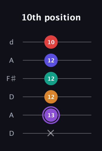 A♯ Major 9th Sharp 5th guitar tab — 10th position (x 13 12 12 12 10) in Open D Tuning (DADF♯AD)