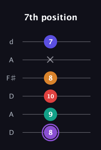 A♯ Major 9th Sharp 5th guitar tab — 7th position (8 9 10 8 x 7) in Open D Tuning (DADF♯AD)