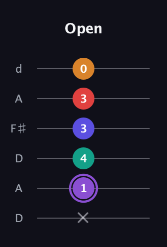 A♯ Major 9th Sharp 5th guitar tab — Open (x 1 4 3 3 0) in Open D Tuning (DADF♯AD)