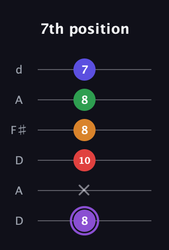 A♯ Major 9th guitar tab — 7th position (8 x 10 8 8 7) in Open D Tuning (DADF♯AD)