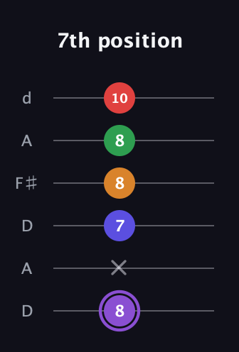 A♯ Major 9th guitar tab — 7th position (8 x 7 8 8 10) in Open D Tuning (DADF♯AD)
