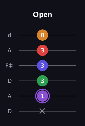 A♯ Major 9th guitar tab — Open (x 1 3 3 3 0) in Open D Tuning (DADF♯AD)