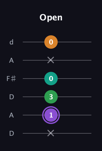 A♯ Major Flat 13th guitar tab — Open (x 1 3 0 x 0) in Open D Tuning (DADF♯AD)