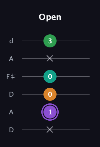 A♯ Major Flat 13th guitar tab — Open (x 1 0 0 x 3) in Open D Tuning (DADF♯AD)