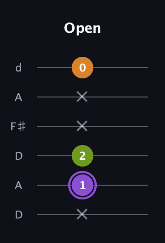 A♯ Major Flat 5th guitar tab — Open (x 1 2 x x 0) in Open D Tuning (DADF♯AD)