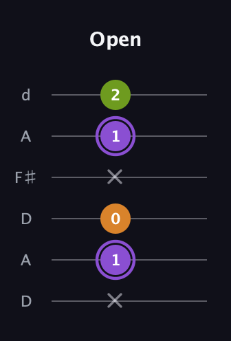 A♯ Major Flat 5th guitar tab — Open (x 1 0 x 1 2) in Open D Tuning (DADF♯AD)