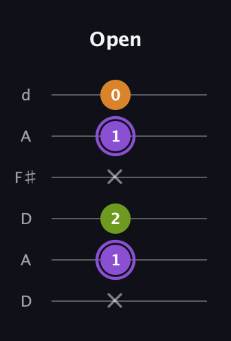 A♯ Major Flat 5th guitar tab — Open (x 1 2 x 1 0) in Open D Tuning (DADF♯AD)
