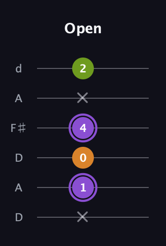 A♯ Major Flat 5th guitar tab — Open (x 1 0 4 x 2) in Open D Tuning (DADF♯AD)