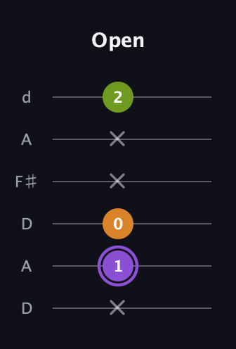 A♯ Major Flat 5th guitar tab — Open (x 1 0 x x 2) in Open D Tuning (DADF♯AD)