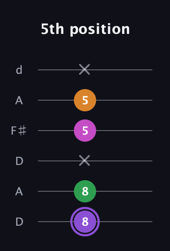 A♯ Major Flat 9th guitar tab — 5th position (8 8 x 5 5 x) in Open D Tuning (DADF♯AD)