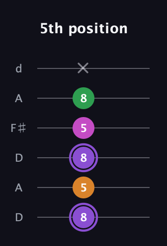 A♯ Major Flat 9th guitar tab — 5th position (8 5 8 5 8 x) in Open D Tuning (DADF♯AD)