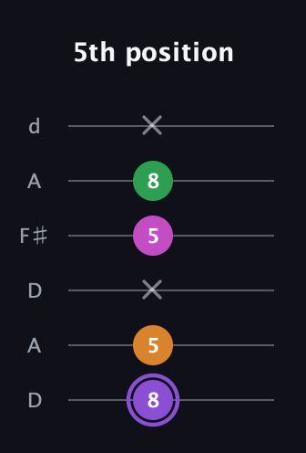 A♯ Major Flat 9th guitar tab — 5th position (8 5 x 5 8 x) in Open D Tuning (DADF♯AD)