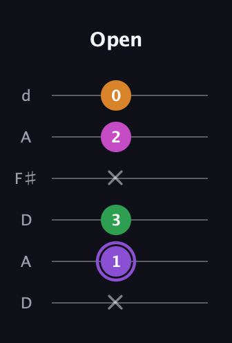 A♯ Major Flat 9th guitar tab — Open (x 1 3 x 2 0) in Open D Tuning (DADF♯AD)