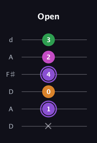 A♯ Major Flat 9th guitar tab — Open (x 1 0 4 2 3) in Open D Tuning (DADF♯AD)