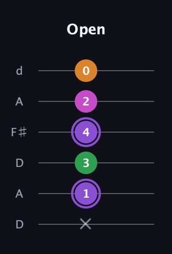 A♯ Major Flat 9th guitar tab — Open (x 1 3 4 2 0) in Open D Tuning (DADF♯AD)