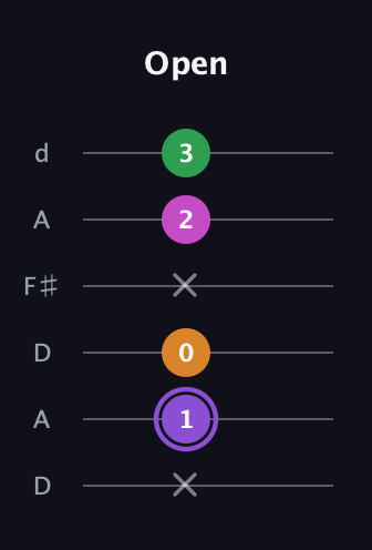 A♯ Major Flat 9th guitar tab — Open (x 1 0 x 2 3) in Open D Tuning (DADF♯AD)