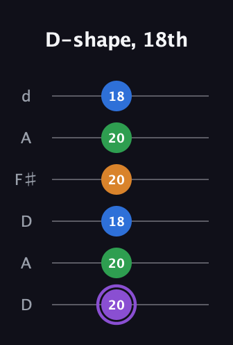 A♯ Major Sharp 13th guitar tab — D-shape, 18th (20 20 18 20 20 18) in Open D Tuning (DADF♯AD)