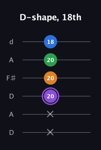 A♯ Major Sharp 13th guitar tab — D-shape, 18th (x x 20 20 20 18) in Open D Tuning (DADF♯AD)