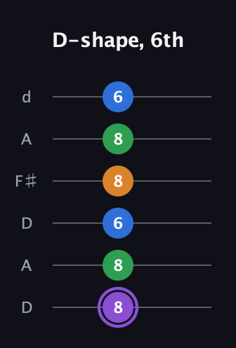 A♯ Major Sharp 13th guitar tab — D-shape, 6th (8 8 6 8 8 6) in Open D Tuning (DADF♯AD)