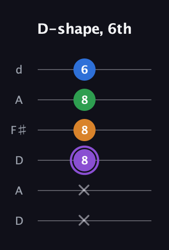 A♯ Major Sharp 13th guitar tab — D-shape, 6th (x x 8 8 8 6) in Open D Tuning (DADF♯AD)