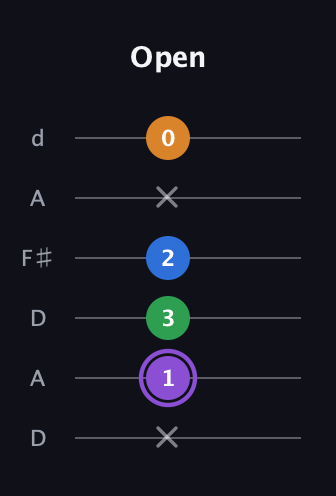 A♯ Major Sharp 13th guitar tab — Open (x 1 3 2 x 0) in Open D Tuning (DADF♯AD)