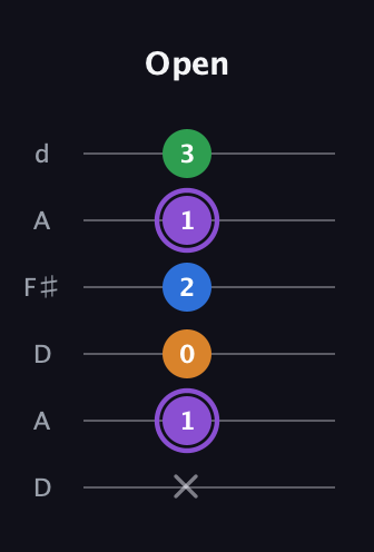 A♯ Major Sharp 13th guitar tab — Open (x 1 0 2 1 3) in Open D Tuning (DADF♯AD)