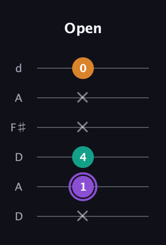 A♯ Major Sharp 5th guitar tab — Open (x 1 4 x x 0) in Open D Tuning (DADF♯AD)