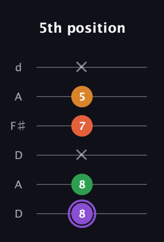 A♯ Major Sharp 9th guitar tab — 5th position (8 8 x 7 5 x) in Open D Tuning (DADF♯AD)