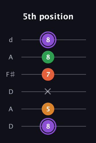 A♯ Major Sharp 9th guitar tab — 5th position (8 5 x 7 8 8) in Open D Tuning (DADF♯AD)