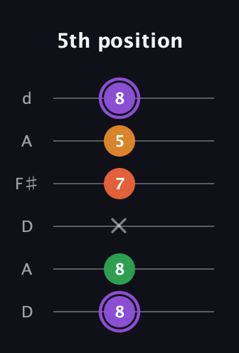 A♯ Major Sharp 9th guitar tab — 5th position (8 8 x 7 5 8) in Open D Tuning (DADF♯AD)