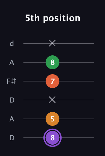 A♯ Major Sharp 9th guitar tab — 5th position (8 5 x 7 8 x) in Open D Tuning (DADF♯AD)