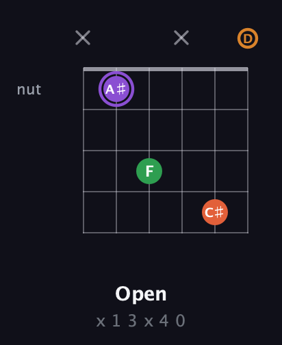 A♯ Major Sharp 9th guitar chord — Open (x 1 3 x 4 0) fretboard diagram in Open D Tuning (DADF♯AD)