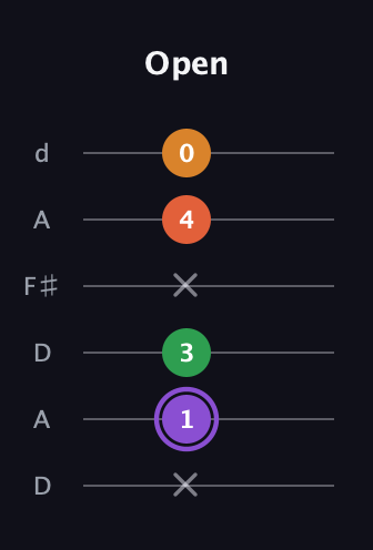 A♯ Major Sharp 9th guitar tab — Open (x 1 3 x 4 0) in Open D Tuning (DADF♯AD)