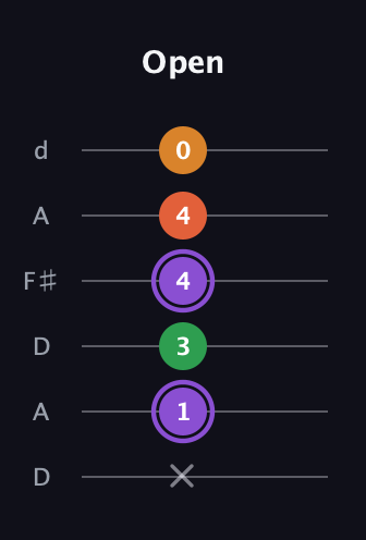 A♯ Major Sharp 9th guitar tab — Open (x 1 3 4 4 0) in Open D Tuning (DADF♯AD)