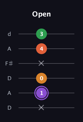 A♯ Major Sharp 9th guitar tab — Open (x 1 0 x 4 3) in Open D Tuning (DADF♯AD)