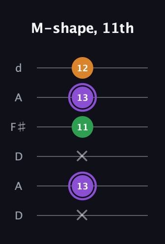 A♯ Major guitar tab — M-shape, 11th (x 13 x 11 13 12) in Open D Tuning (DADF♯AD)