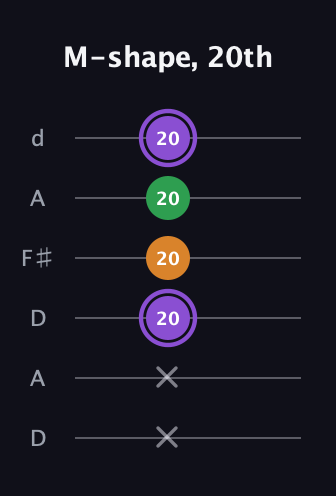 A♯ Major guitar tab — M-shape, 20th (x x 20 20 20 20) in Open D Tuning (DADF♯AD)
