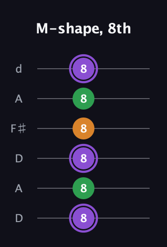 A♯ Major guitar tab — M-shape, 8th (8 8 8 8 8 8) in Open D Tuning (DADF♯AD)
