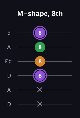 A♯ Major guitar tab — M-shape, 8th (x x 8 8 8 8) in Open D Tuning (DADF♯AD)