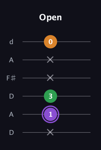 A♯ Major guitar tab — Open (x 1 3 x x 0) in Open D Tuning (DADF♯AD)