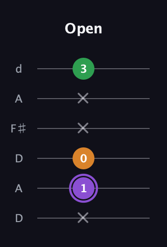A♯ Major guitar tab — Open (x 1 0 x x 3) in Open D Tuning (DADF♯AD)