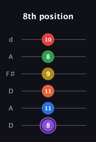 A♯ Minor 11th Sharp 13th guitar tab — 8th position (8 11 11 9 8 10) in Open D Tuning (DADF♯AD)