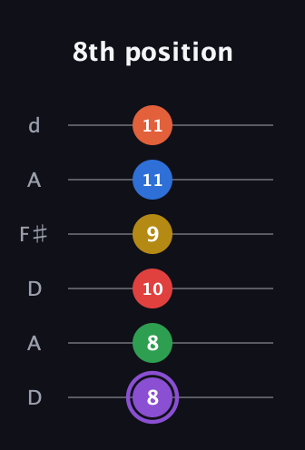 A♯ Minor 11th Sharp 13th guitar tab — 8th position (8 8 10 9 11 11) in Open D Tuning (DADF♯AD)