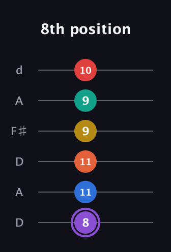 A♯ Minor 11th Sharp 5th guitar tab — 8th position (8 11 11 9 9 10) in Open D Tuning (DADF♯AD)