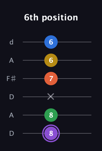 A♯ Minor 11th Sharp 9th guitar tab — 6th position (8 8 x 7 6 6) in Open D Tuning (DADF♯AD)