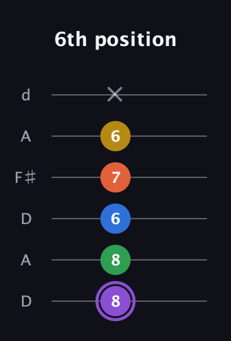 A♯ Minor 11th Sharp 9th guitar tab — 6th position (8 8 6 7 6 x) in Open D Tuning (DADF♯AD)
