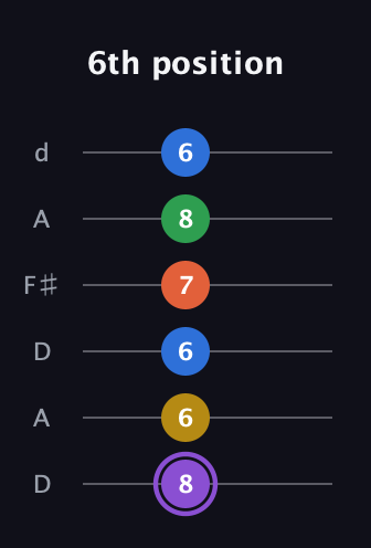 A♯ Minor 11th Sharp 9th guitar tab — 6th position (8 6 6 7 8 6) in Open D Tuning (DADF♯AD)
