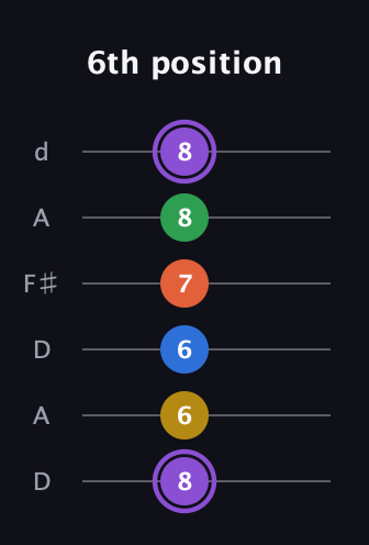 A♯ Minor 11th Sharp 9th guitar tab — 6th position (8 6 6 7 8 8) in Open D Tuning (DADF♯AD)